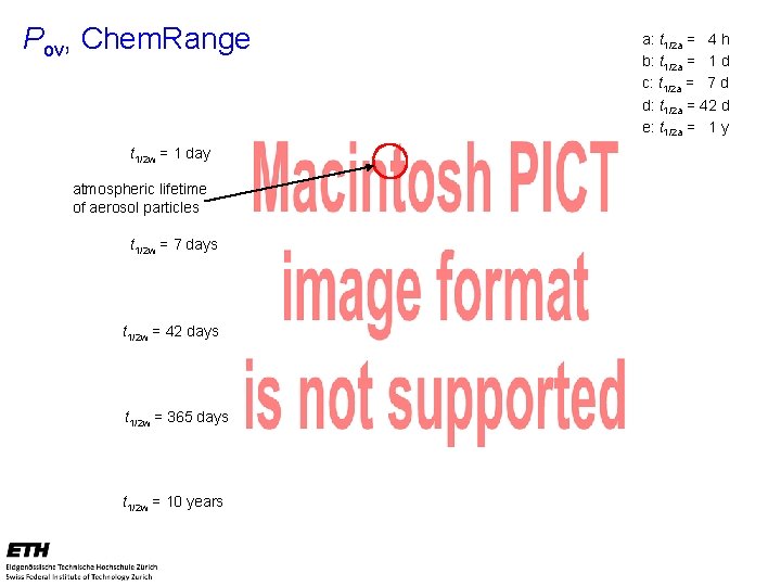 Pov, Chem. Range t 1/2 w = 1 day atmospheric lifetime of aerosol particles