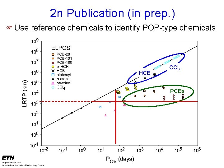 2 n Publication (in prep. ) F Use reference chemicals to identify POP-type chemicals