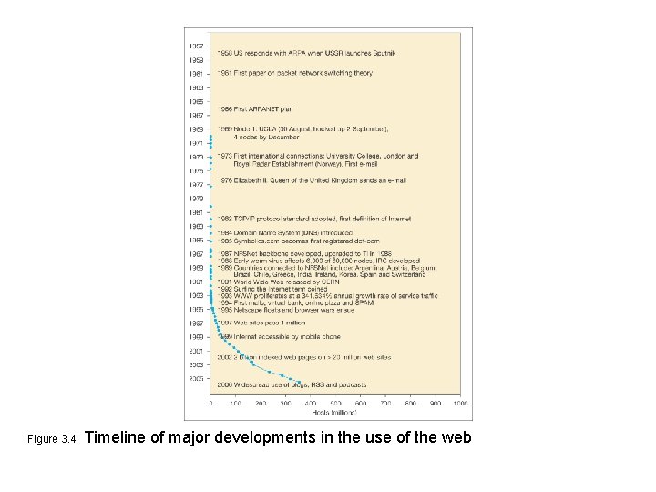 Figure 3. 4 Timeline of major developments in the use of the web 