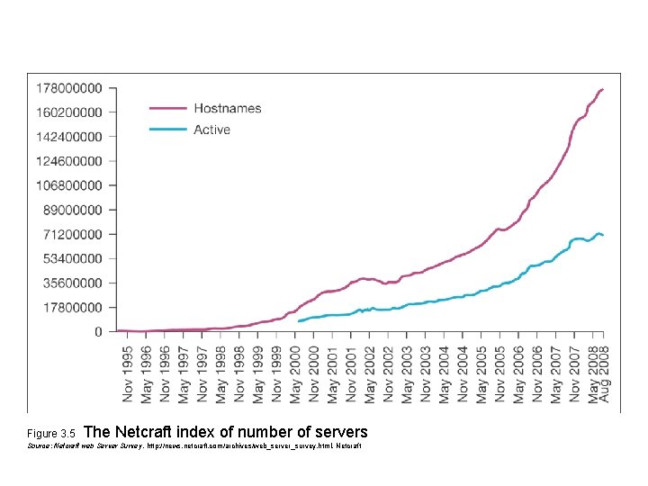 Figure 3. 5 The Netcraft index of number of servers Source: Netcraft web Server