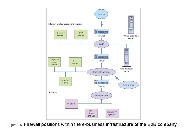 Figure 3. 6 Firewall positions within the e-business infrastructure of the B 2 B