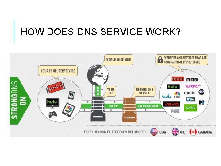 HOW DOES DNS SERVICE WORK? 