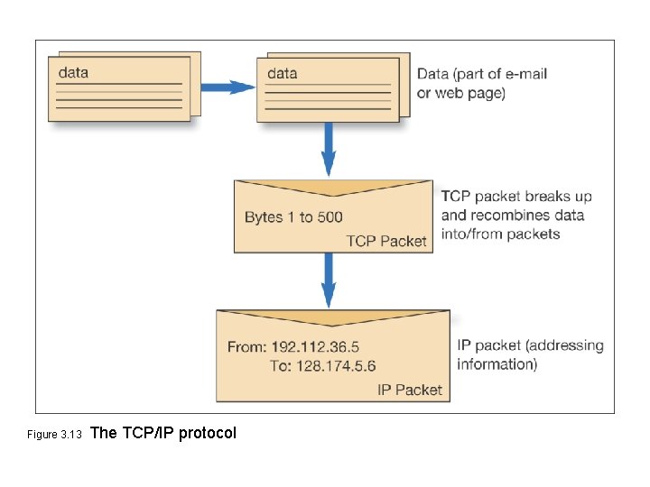 Figure 3. 13 The TCP/IP protocol 