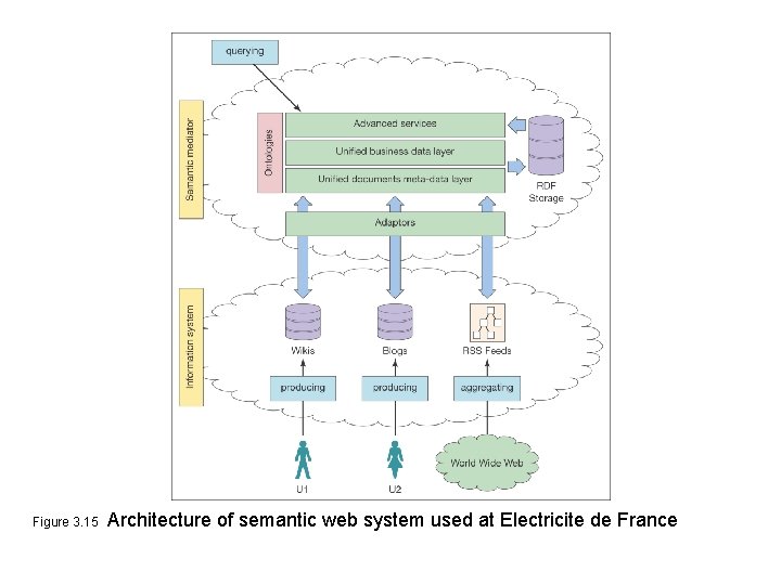 Figure 3. 15 Architecture of semantic web system used at Electricite de France 