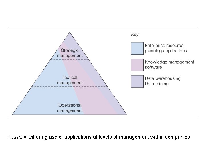 Figure 3. 18 Differing use of applications at levels of management within companies 