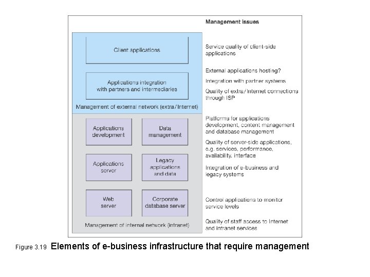 Figure 3. 19 Elements of e-business infrastructure that require management 