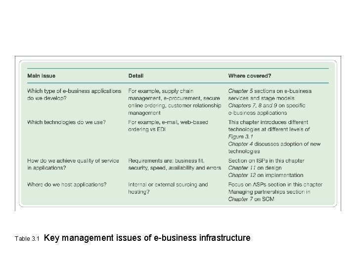 Table 3. 1 Key management issues of e-business infrastructure 