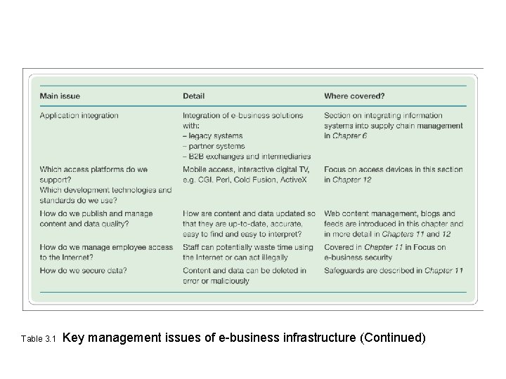 Table 3. 1 Key management issues of e-business infrastructure (Continued) 