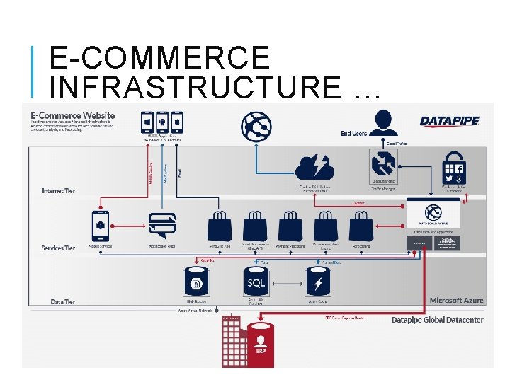 E-COMMERCE INFRASTRUCTURE … 