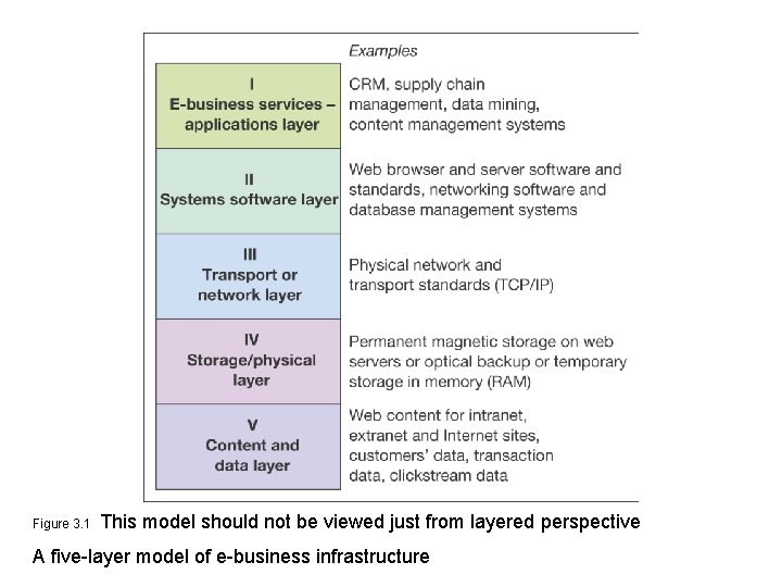 Figure 3. 1 This model should not be viewed just from layered perspective A