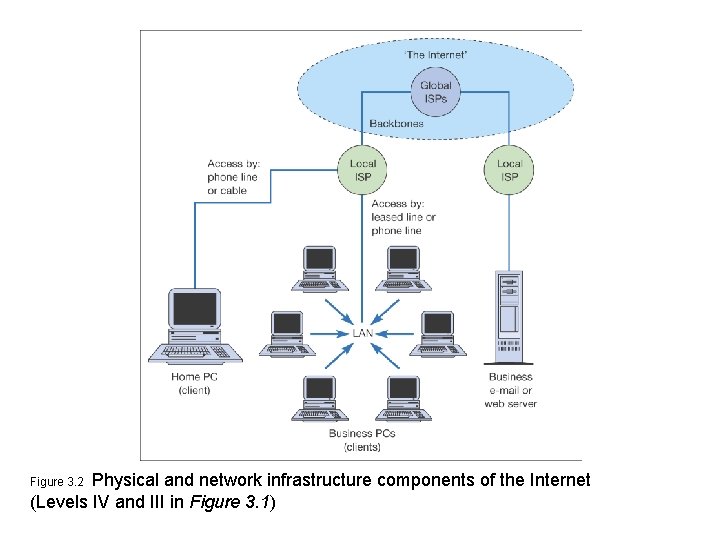 Physical and network infrastructure components of the Internet (Levels IV and III in Figure