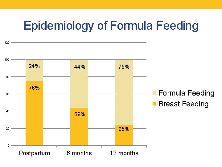 Epidemiology of Formula Feeding 120 100 24% 44% 75% 80 76% Formula Feeding Breast