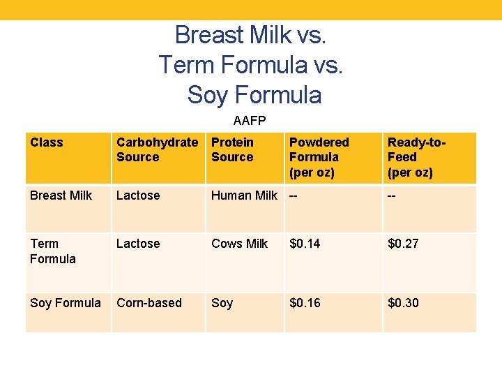 Breast Milk vs. Term Formula vs. Soy Formula AAFP Class Carbohydrate Source Protein Source