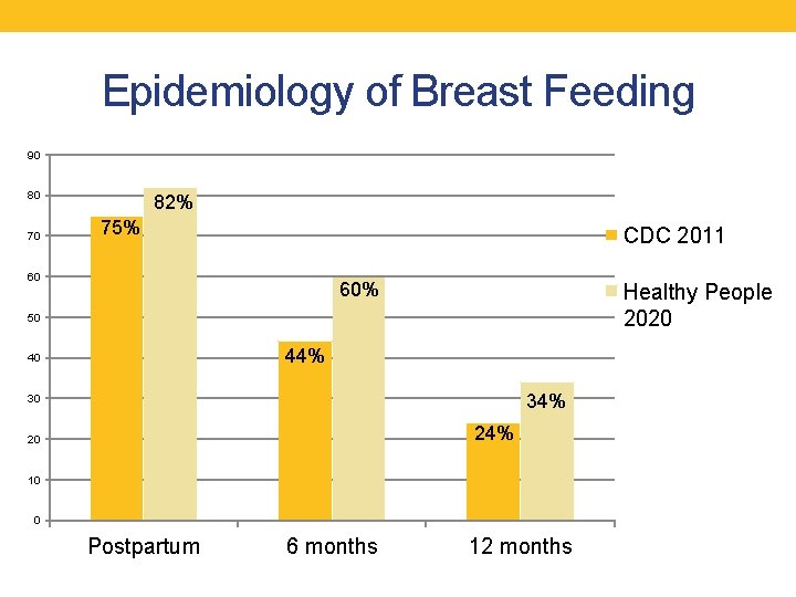 Epidemiology of Breast Feeding 90 80 70 82% 75% CDC 2011 60 60% Healthy