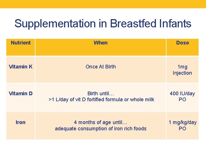 Supplementation in Breastfed Infants Nutrient When Dose Vitamin K Once At Birth 1 mg
