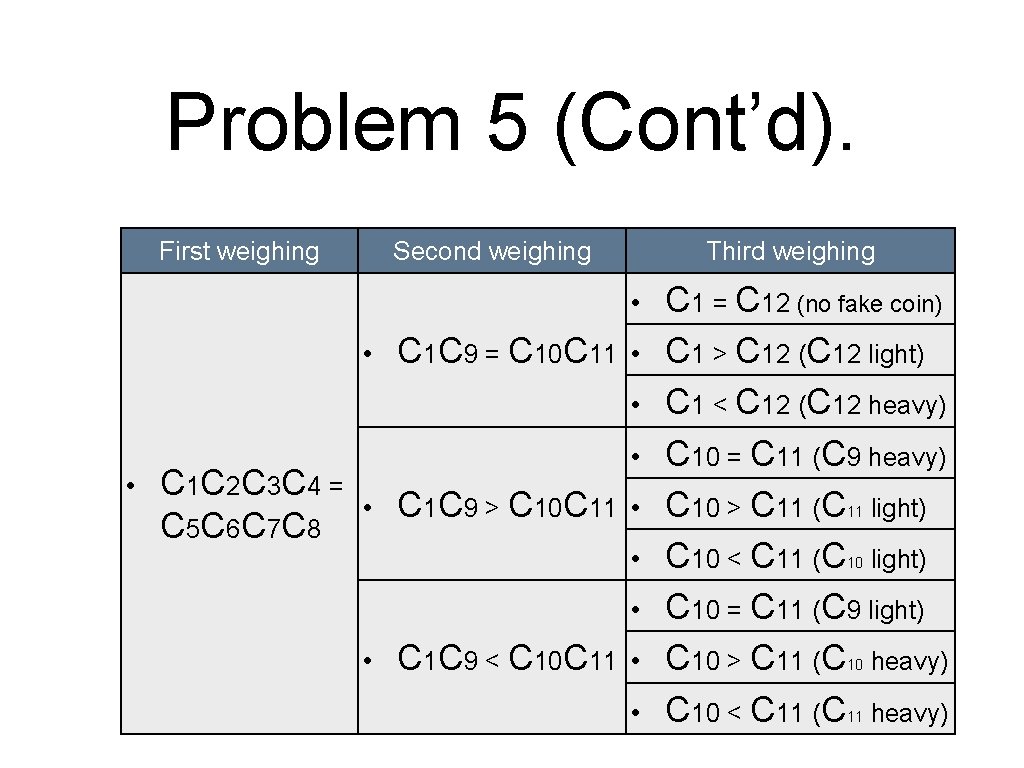 Problem 5 (Cont’d). First weighing Second weighing Third weighing • • C 1 C