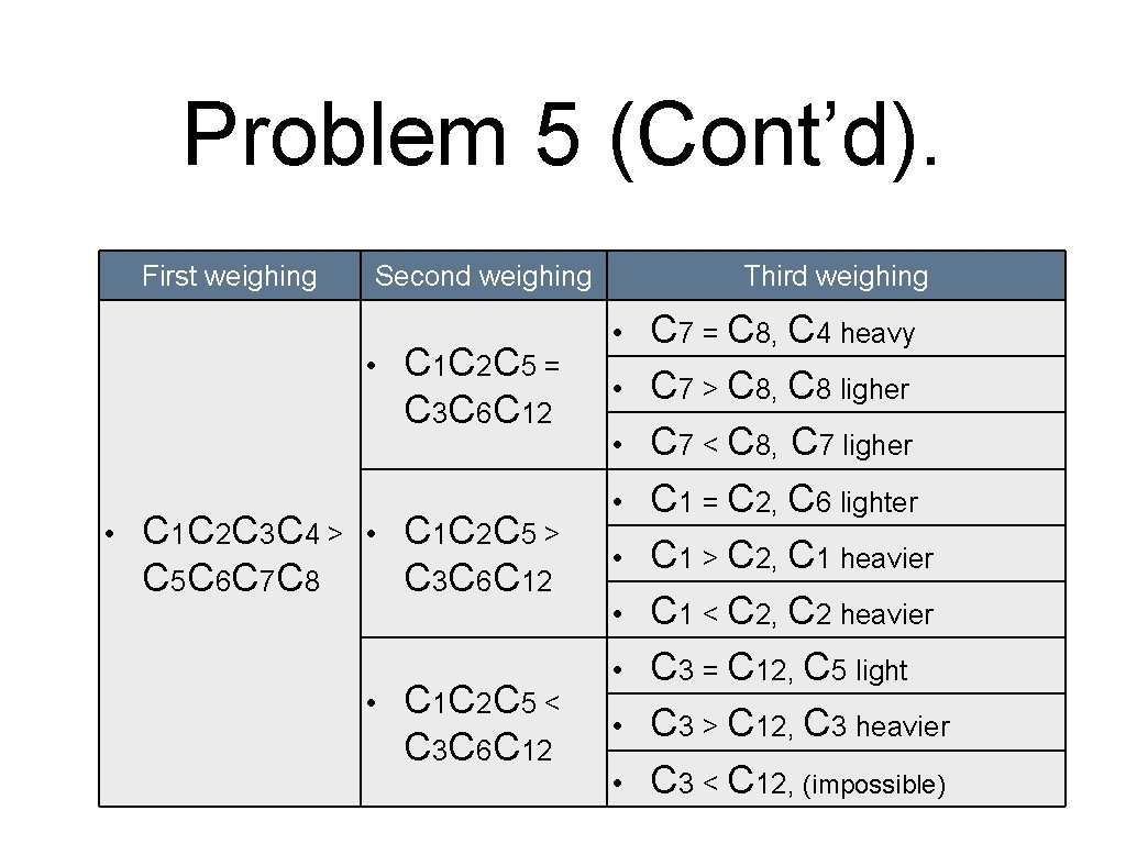 Problem 5 (Cont’d). First weighing Second weighing • • C 1 C 2 C