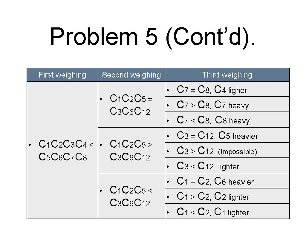 Problem 5 (Cont’d). First weighing Second weighing • • C 1 C 2 C