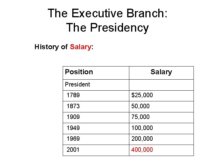 The Executive Branch: The Presidency History of Salary: Position Salary President 1789 $25, 000