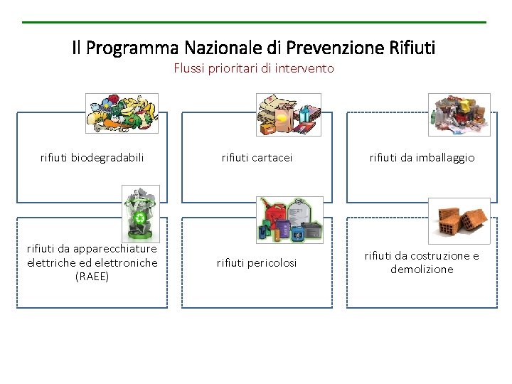 Il Programma Nazionale di Prevenzione Rifiuti Flussi prioritari di intervento rifiuti biodegradabili rifiuti cartacei