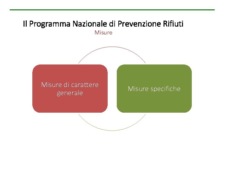 Il Programma Nazionale di Prevenzione Rifiuti Misure di carattere generale Misure specifiche 
