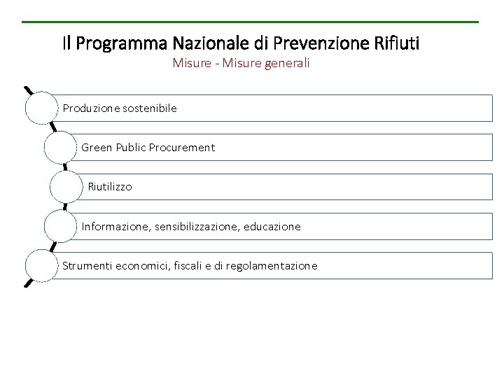 Il Programma Nazionale di Prevenzione Rifiuti Misure - Misure generali Produzione sostenibile Green Public