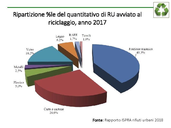 Ripartizione %le del quantitativo di RU avviato al riciclaggio, anno 2017 Fonte: Rapporto ISPRA