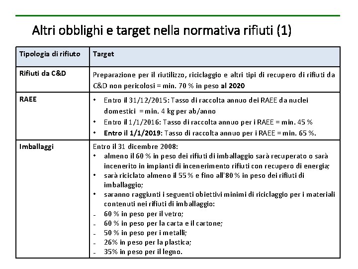 Altri obblighi e target nella normativa rifiuti (1) Tipologia di rifiuto Target Rifiuti da