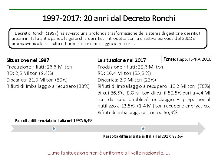 1997 -2017: 20 anni dal Decreto Ronchi Il Decreto Ronchi (1997) ha avviato una
