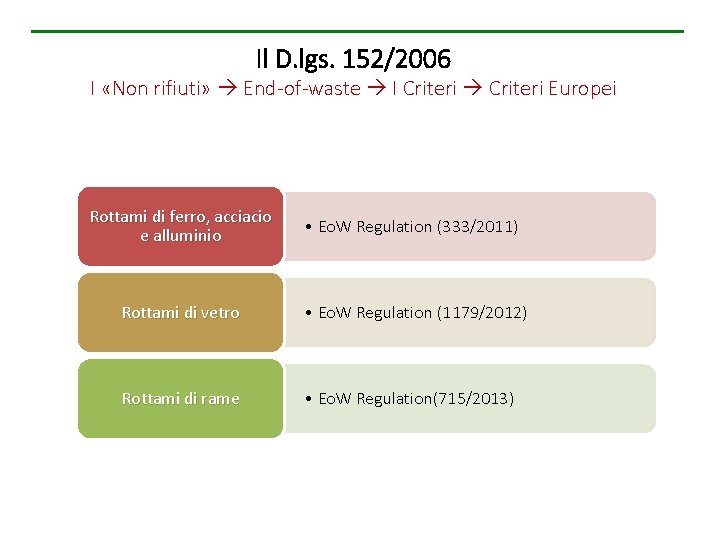 Il D. lgs. 152/2006 I «Non rifiuti» End-of-waste I Criteri Europei Rottami di ferro,