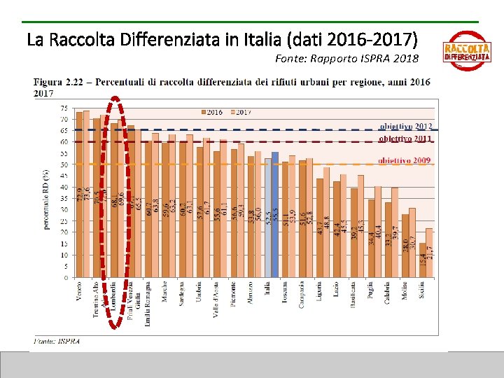 La Raccolta Differenziata in Italia (dati 2016 -2017) Fonte: Rapporto ISPRA 2018 