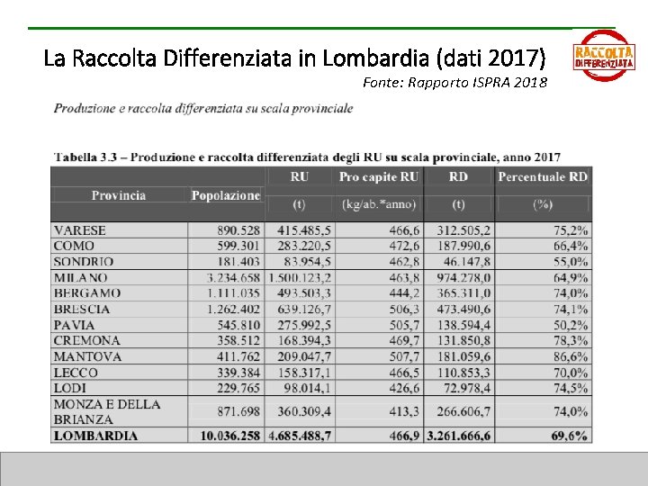 La Raccolta Differenziata in Lombardia (dati 2017) Fonte: Rapporto ISPRA 2018 