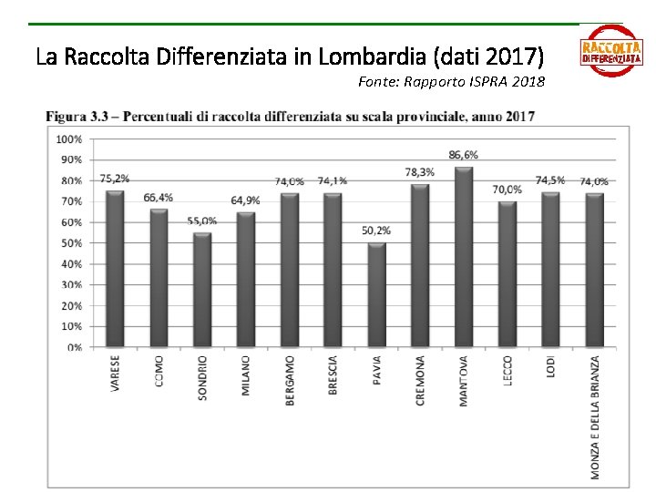 La Raccolta Differenziata in Lombardia (dati 2017) Fonte: Rapporto ISPRA 2018 