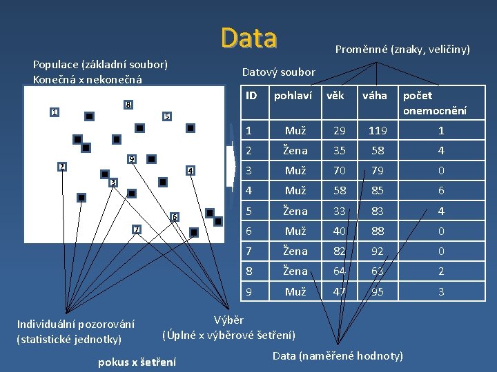 Data Populace (základní soubor) Konečná x nekonečná Datový soubor 8 1 Proměnné (znaky, veličiny)