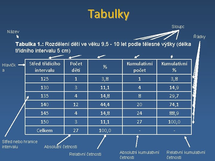 Tabulky Sloupc e Název Řádky Tabulka 1. : Rozdělení dětí ve věku 9, 5