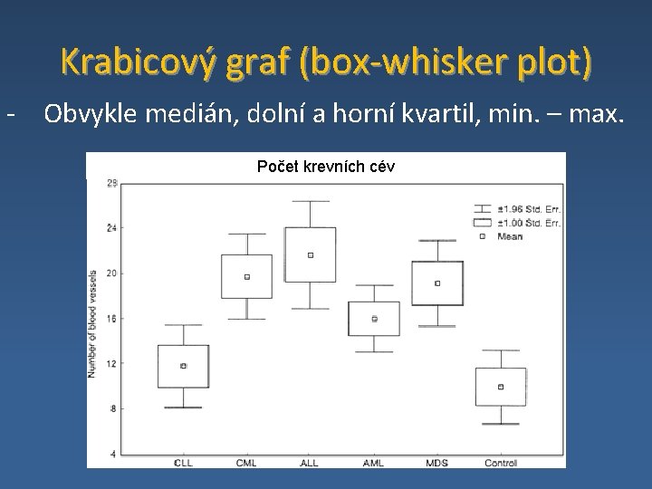 Krabicový graf (box-whisker plot) - Obvykle medián, dolní a horní kvartil, min. – max.