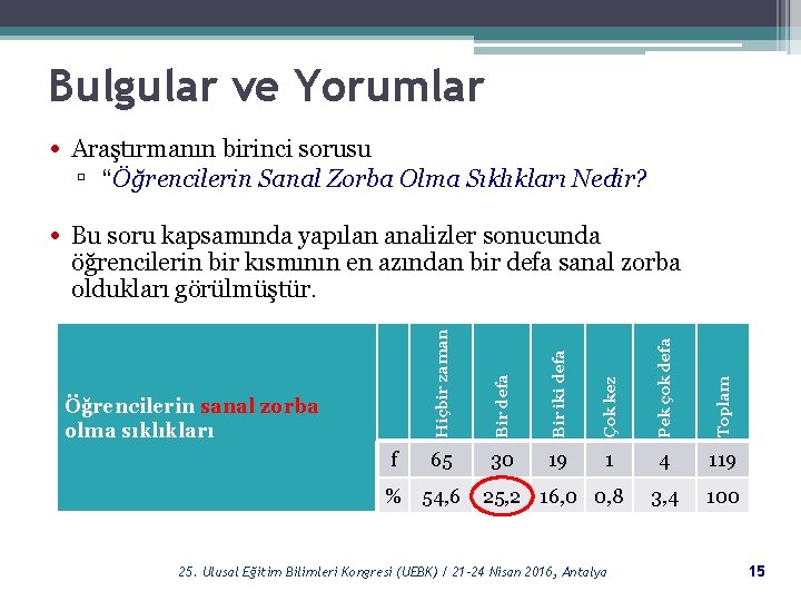 Bulgular ve Yorumlar • Araştırmanın birinci sorusu ▫ “Öğrencilerin Sanal Zorba Olma Sıklıkları Nedir?