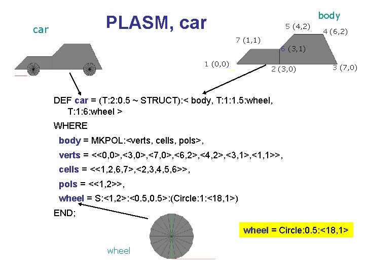 body PLASM, car 5 (4, 2) 7 (1, 1) 1 (0, 0) 4 (6,