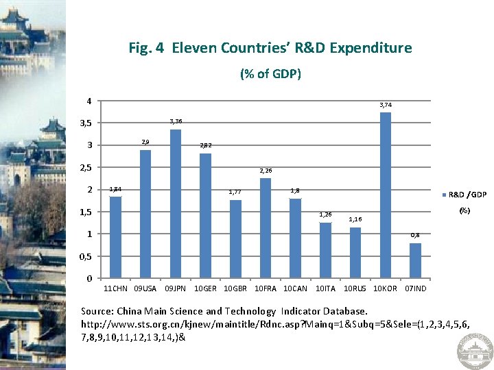 Fig. 4 Eleven Countries’ R&D Expenditure (% of GDP) 4 3, 74 3, 5