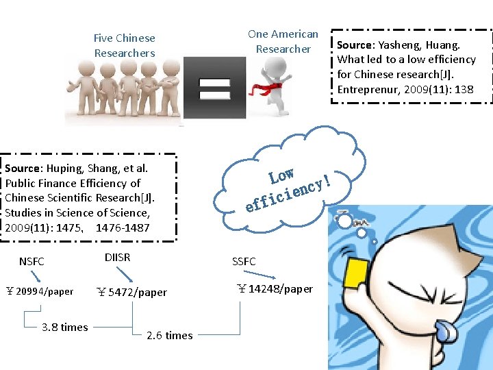 Five Chinese Researchers Source: Huping, Shang, et al. Public Finance Efficiency of Chinese Scientific