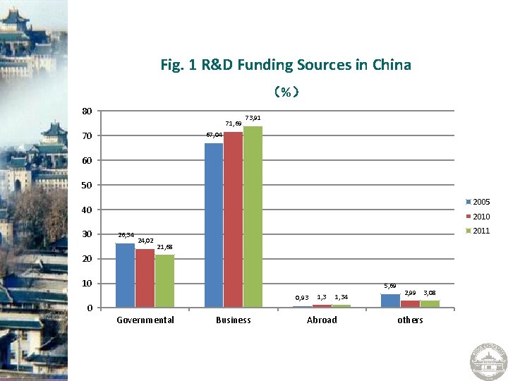 Fig. 1 R&D Funding Sources in China （%） 80 71, 69 70 73, 91