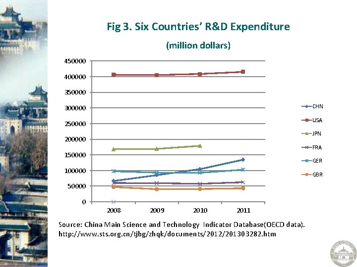 Fig 3. Six Countries’ R&D Expenditure (million dollars) 450000 400000 350000 300000 CHN 250000
