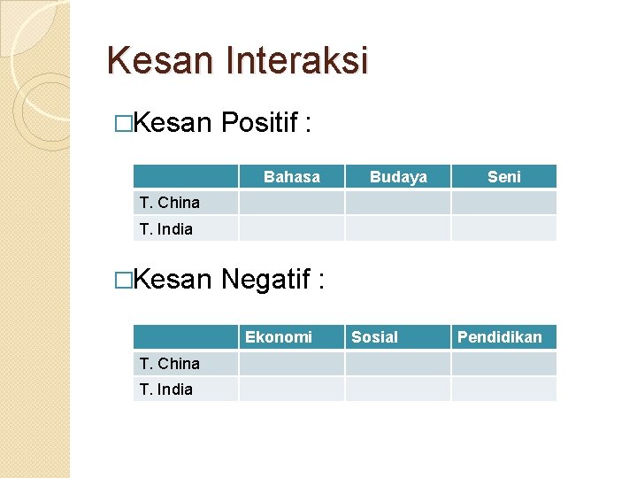 Kesan Interaksi �Kesan Positif : Bahasa Budaya Seni T. China T. India �Kesan Negatif