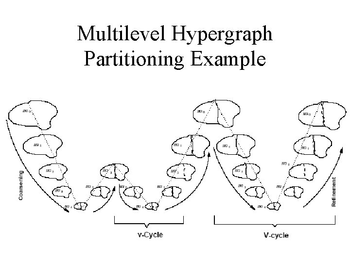 Multilevel Hypergraph Partitioning Example 
