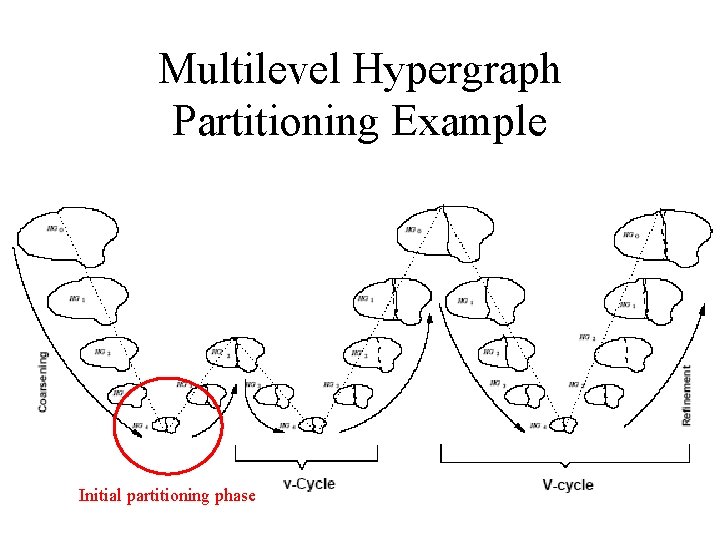 Multilevel Hypergraph Partitioning Example Initial partitioning phase 