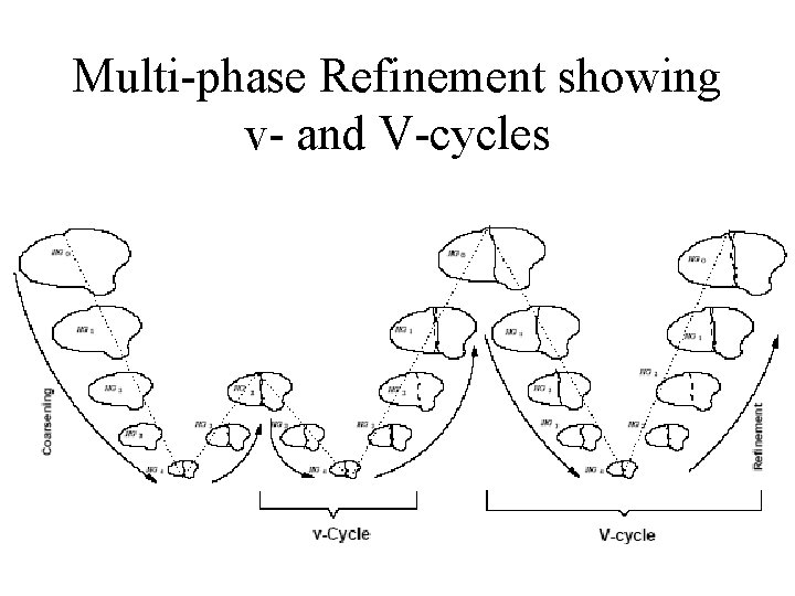 Multi-phase Refinement showing v- and V-cycles 