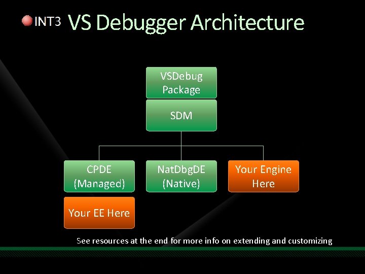 VS Debugger Architecture VSDebug Package SDM CPDE (Managed) Nat. Dbg. DE (Native) Your Engine