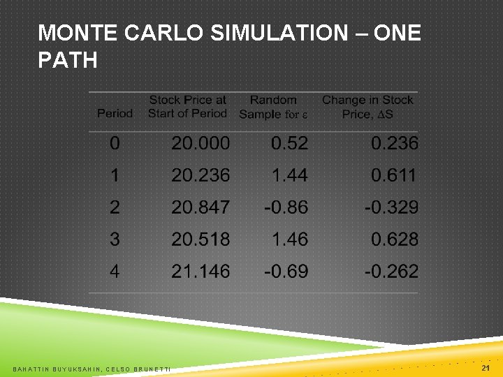 MONTE CARLO SIMULATION – ONE PATH BAHATTIN BUYUKSAHIN, CELSO BRUNETTI 21 