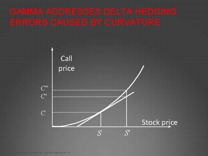 GAMMA ADDRESSES DELTA HEDGING ERRORS CAUSED BY CURVATURE Call price C'' C' C Stock