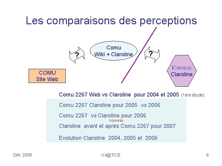 Les comparaisons des perceptions ? Comu Wiki + Claroline ? i. Campus Claroline COMU